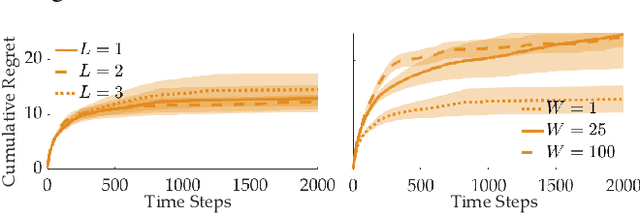 Figure 2 for Partner-Aware Algorithms in Decentralized Cooperative Bandit Teams