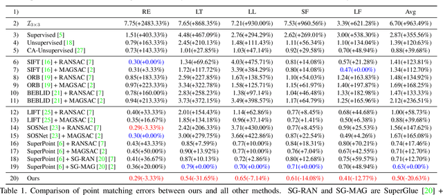 Figure 2 for Motion Basis Learning for Unsupervised Deep Homography Estimation with Subspace Projection