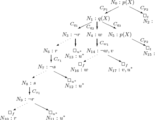 Figure 1 for SLT-Resolution for the Well-Founded Semantics