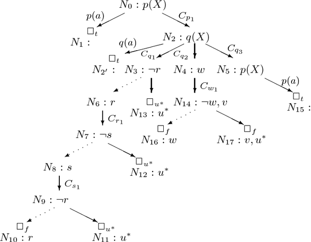 Figure 3 for SLT-Resolution for the Well-Founded Semantics