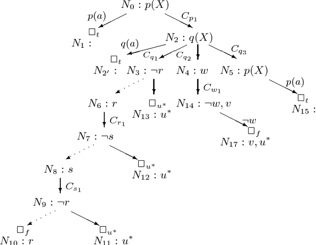 Figure 4 for SLT-Resolution for the Well-Founded Semantics