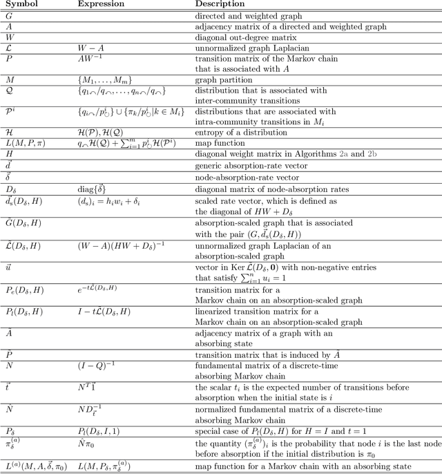 Figure 2 for An Extension of InfoMap to Absorbing Random Walks
