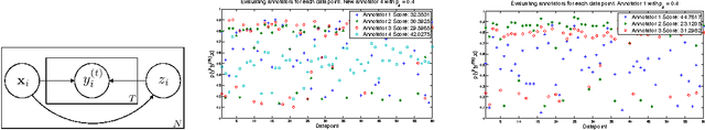 Figure 1 for Evaluating Crowdsourcing Participants in the Absence of Ground-Truth