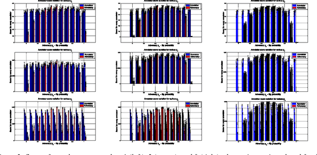 Figure 3 for Evaluating Crowdsourcing Participants in the Absence of Ground-Truth