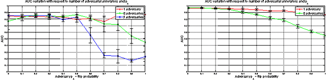 Figure 4 for Evaluating Crowdsourcing Participants in the Absence of Ground-Truth