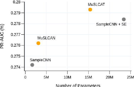Figure 1 for MuSLCAT: Multi-Scale Multi-Level Convolutional Attention Transformer for Discriminative Music Modeling on Raw Waveforms
