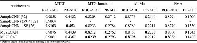 Figure 4 for MuSLCAT: Multi-Scale Multi-Level Convolutional Attention Transformer for Discriminative Music Modeling on Raw Waveforms