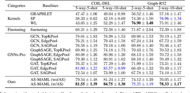 Figure 3 for Few-Shot Graph Classification with Model Agnostic Meta-Learning