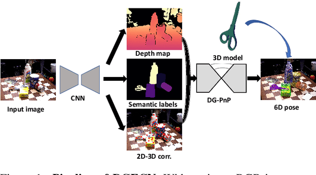 Figure 1 for DGECN: A Depth-Guided Edge Convolutional Network for End-to-End 6D Pose Estimation