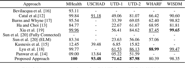Figure 2 for Human Activity Recognition using Wearable Sensors: Review, Challenges, Evaluation Benchmark