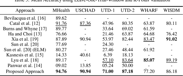 Figure 3 for Human Activity Recognition using Wearable Sensors: Review, Challenges, Evaluation Benchmark