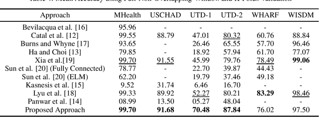 Figure 4 for Human Activity Recognition using Wearable Sensors: Review, Challenges, Evaluation Benchmark