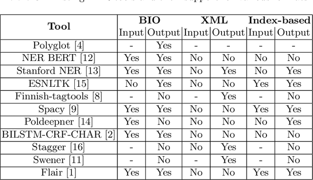 Figure 4 for UNER: Universal Named-Entity RecognitionFramework