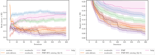 Figure 3 for Probabilistic Matrix Factorization for Automated Machine Learning