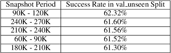 Figure 1 for Explore the Potential Performance of Vision-and-Language Navigation Model: a Snapshot Ensemble Method