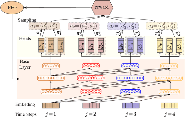 Figure 3 for Noise-Robust End-to-End Quantum Control using Deep Autoregressive Policy Networks