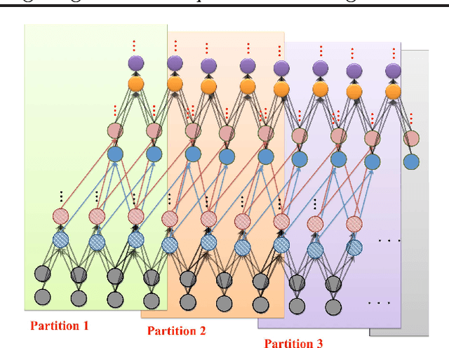 Figure 4 for Building high-level features using large scale unsupervised learning