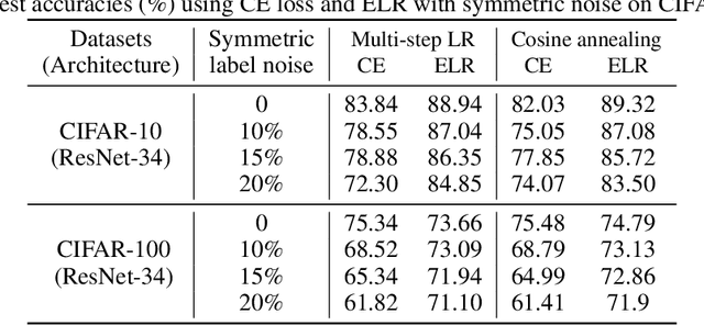 Figure 2 for Using Early-Learning Regularization to Classify Real-World Noisy Data