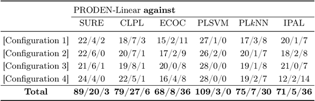 Figure 4 for Progressive Identification of True Labels for Partial-Label Learning
