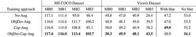 Figure 1 for Data augmentation to improve robustness of image captioning solutions