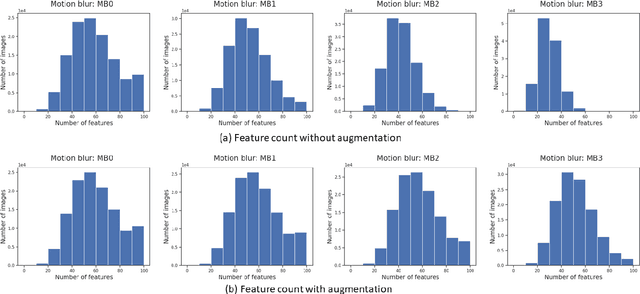 Figure 3 for Data augmentation to improve robustness of image captioning solutions