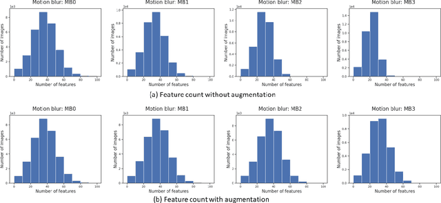 Figure 4 for Data augmentation to improve robustness of image captioning solutions