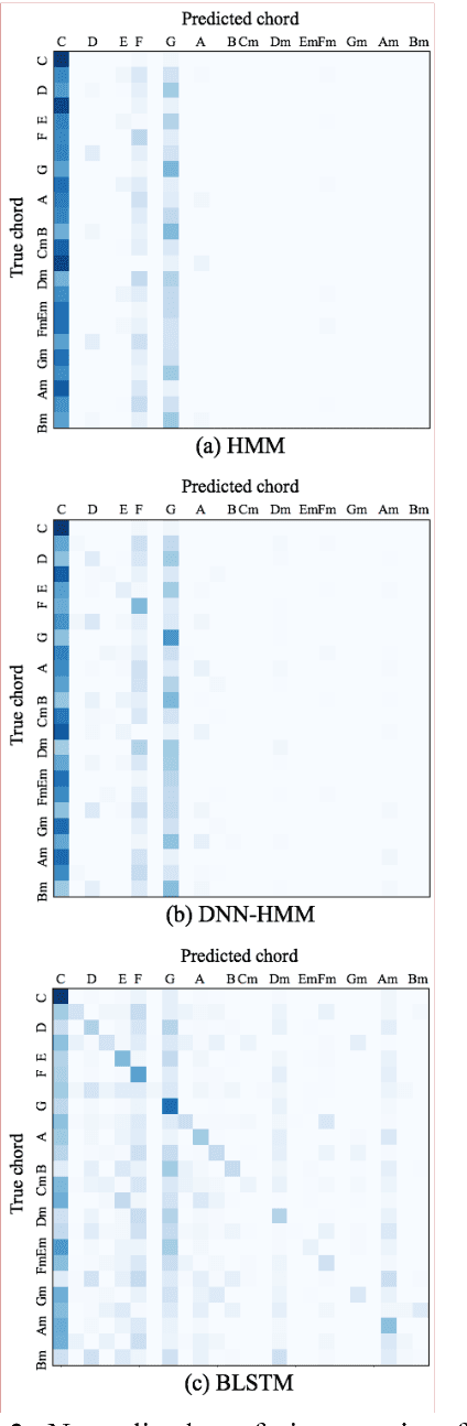 Figure 4 for Chord Generation from Symbolic Melody Using BLSTM Networks