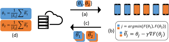 Figure 1 for An Efficient Framework for Clustered Federated Learning