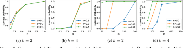Figure 3 for An Efficient Framework for Clustered Federated Learning