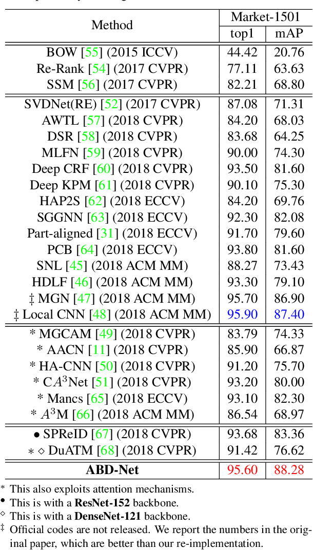 Figure 4 for ABD-Net: Attentive but Diverse Person Re-Identification