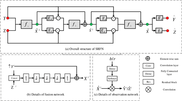 Figure 1 for Self-Regression Learning for Blind Hyperspectral Image Fusion Without Label