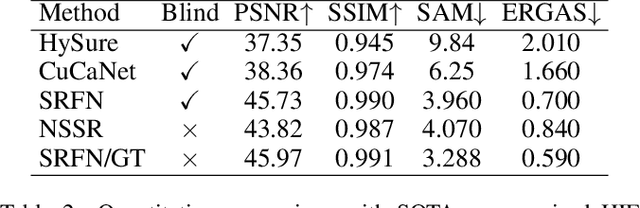 Figure 3 for Self-Regression Learning for Blind Hyperspectral Image Fusion Without Label
