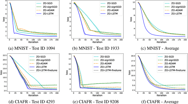 Figure 3 for Learning to Learn by Zeroth-Order Oracle