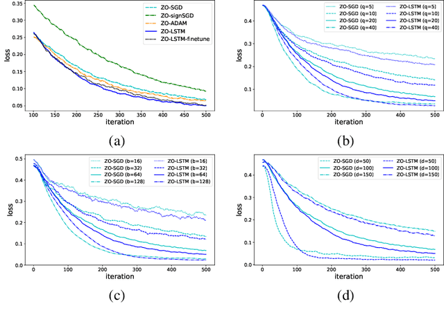 Figure 4 for Learning to Learn by Zeroth-Order Oracle