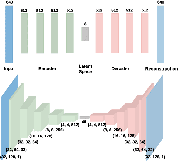 Figure 2 for Deep Dense and Convolutional Autoencoders for Unsupervised Anomaly Detection in Machine Condition Sounds