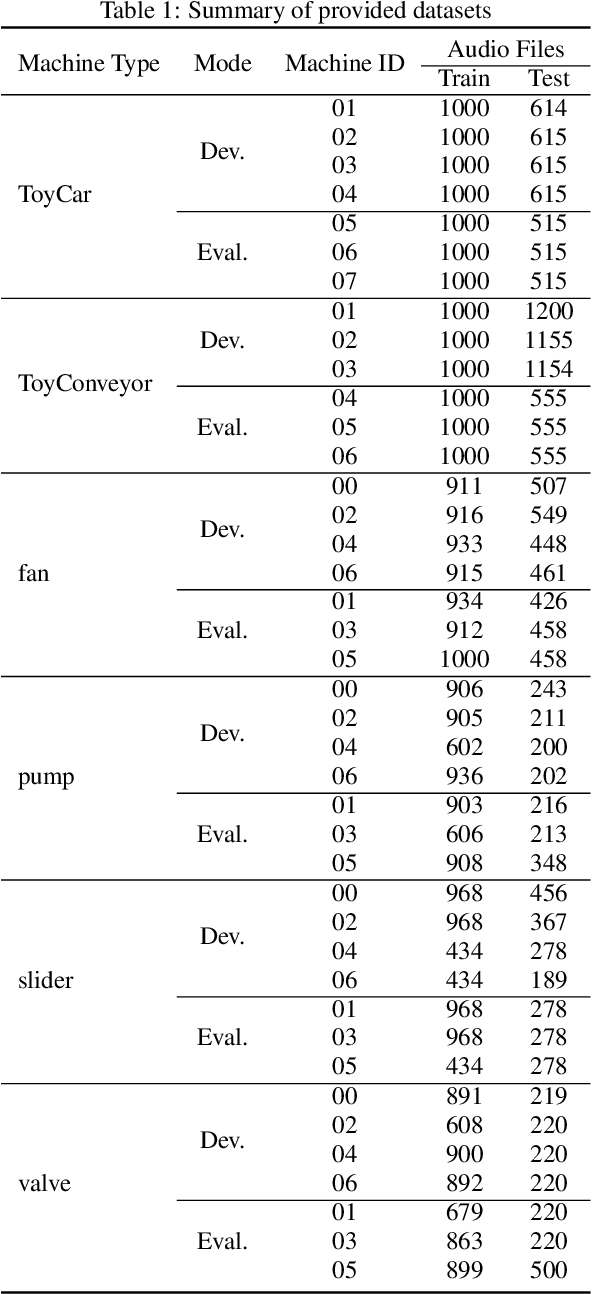 Figure 1 for Deep Dense and Convolutional Autoencoders for Unsupervised Anomaly Detection in Machine Condition Sounds