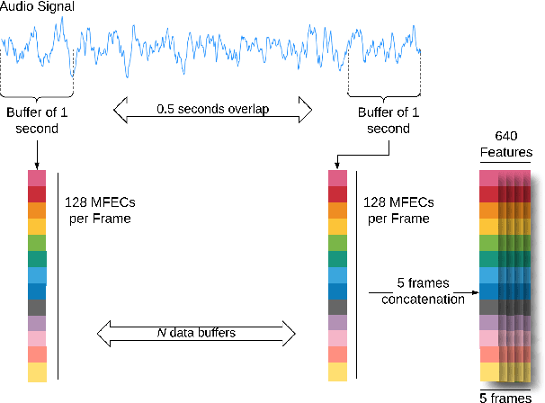 Figure 3 for Deep Dense and Convolutional Autoencoders for Unsupervised Anomaly Detection in Machine Condition Sounds
