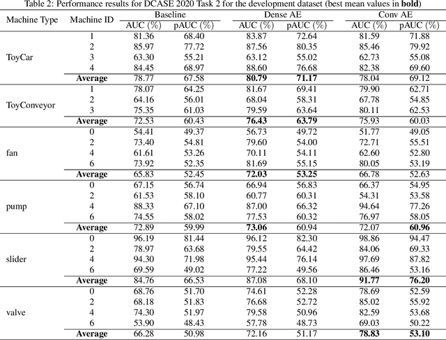 Figure 4 for Deep Dense and Convolutional Autoencoders for Unsupervised Anomaly Detection in Machine Condition Sounds