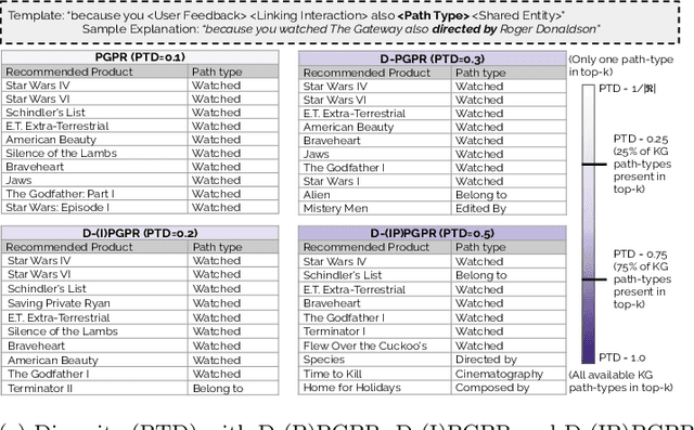 Figure 4 for Reinforcement Recommendation Reasoning through Knowledge Graphs for Explanation Path Quality