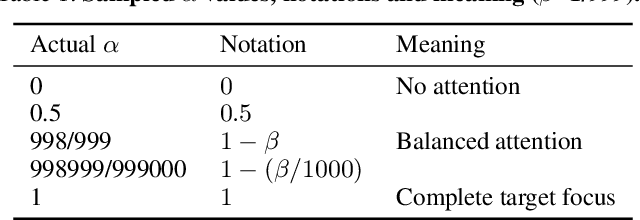 Figure 2 for The Costs and Benefits of Goal-Directed Attention in Deep Convolutional Neural Networks