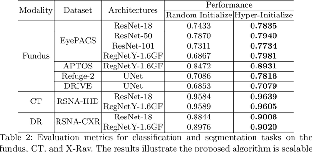 Figure 4 for One Hyper-Initializer for All Network Architectures in Medical Image Analysis