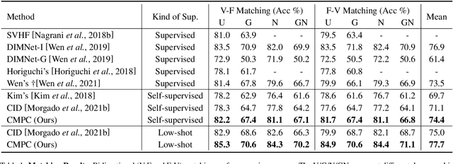 Figure 2 for Unsupervised Voice-Face Representation Learning by Cross-Modal Prototype Contrast