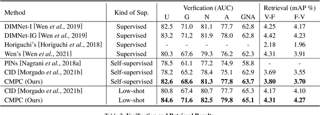 Figure 4 for Unsupervised Voice-Face Representation Learning by Cross-Modal Prototype Contrast