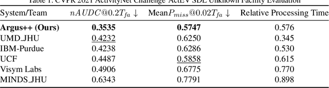 Figure 2 for Argus++: Robust Real-time Activity Detection for Unconstrained Video Streams with Overlapping Cube Proposals