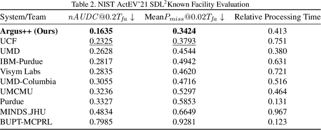 Figure 4 for Argus++: Robust Real-time Activity Detection for Unconstrained Video Streams with Overlapping Cube Proposals