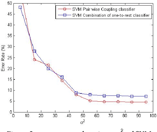 Figure 4 for Feature Selection By KDDA For SVM-Based MultiView Face Recognition