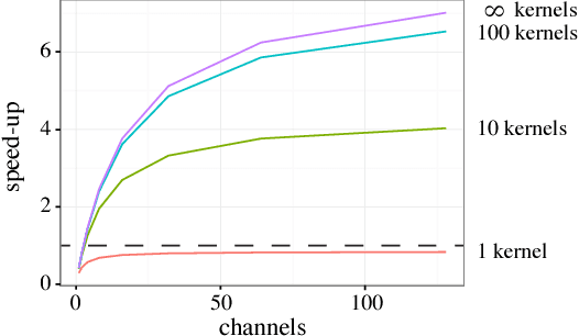 Figure 1 for Deep Tensor Convolution on Multicores