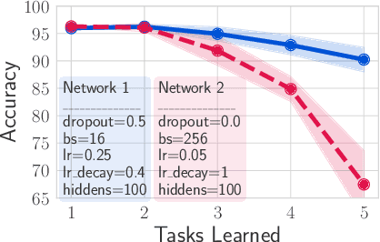 Figure 1 for Understanding the Role of Training Regimes in Continual Learning