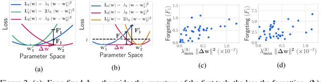 Figure 3 for Understanding the Role of Training Regimes in Continual Learning
