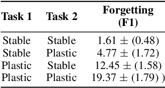Figure 2 for Understanding the Role of Training Regimes in Continual Learning